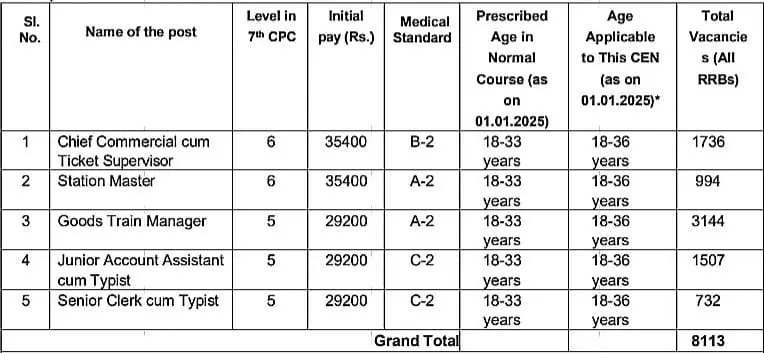 Railway NTPC Recruitment 2024 Post Details