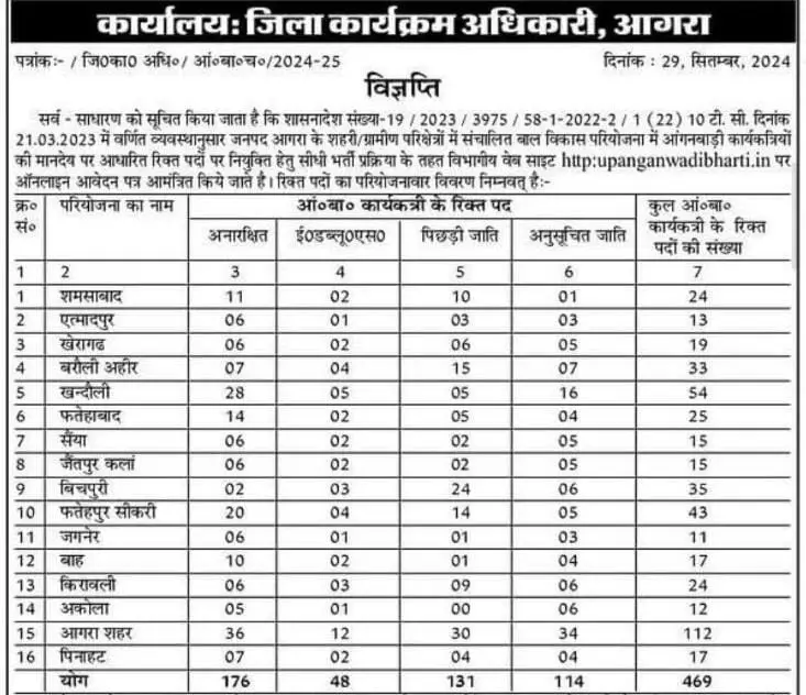 Agra Anganwadi Karykatri Bharti 2024 Notification