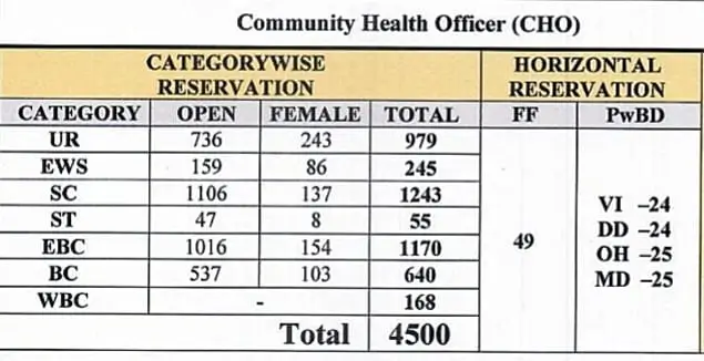 Health Department Bharti 2024 Post Details