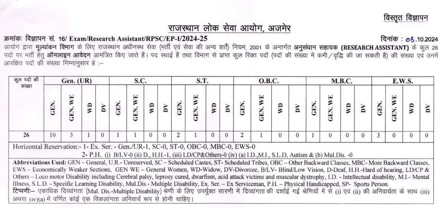 RPSC Research Assistant Vacancy 2024 Notification