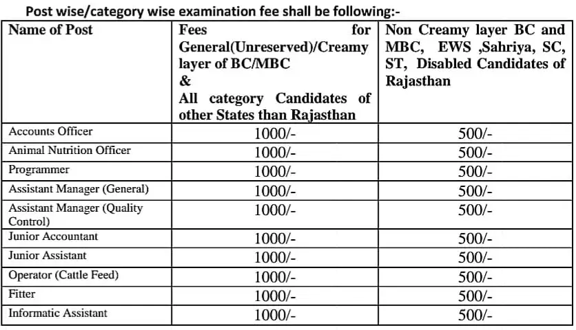 Rajasthan CRB Rajfed Bharti 2024 Application Fees