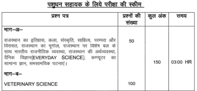 Rajasthan Livestock Assistant Syllabus & Exam Pattern 2025