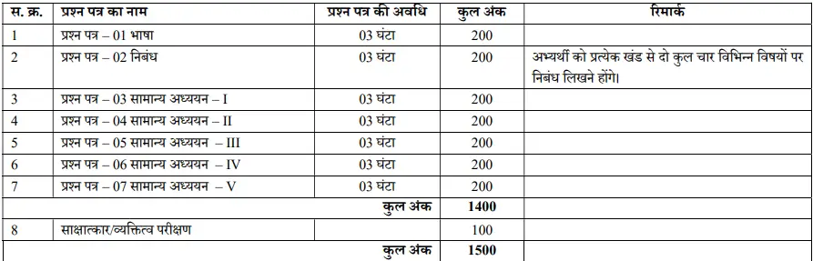 CGPSC Sarkari Naukri Exam Pattern