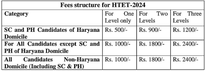 Haryana HTET 2024 Application Fees