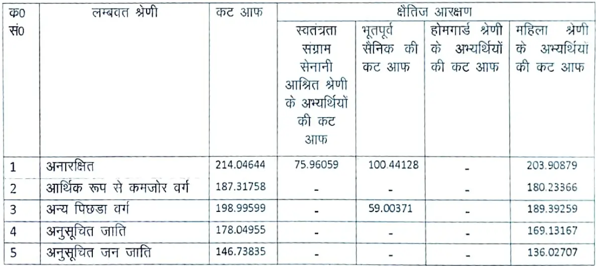 UP Constable Cut Off 2024 Category Wise