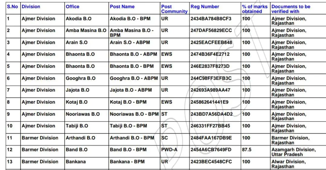 India Post GDS 6th Merit List 2025 Cut Off