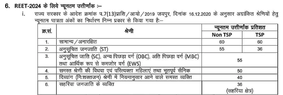 REET Exam Passing Marks 2025 Category Wise