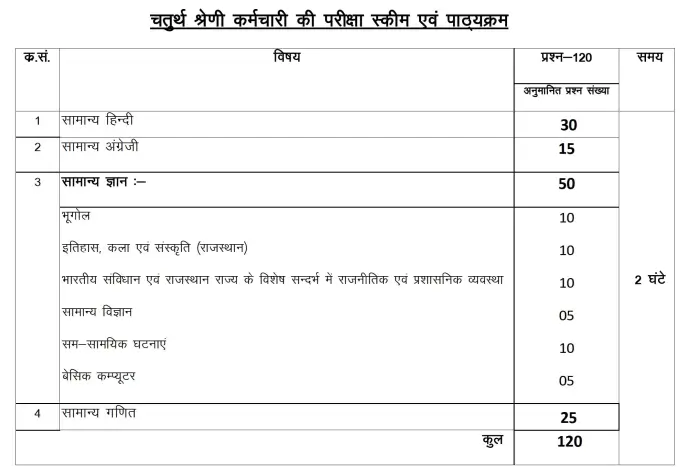 Rajasthan Group D Syllabus & Exam Pattern 2025